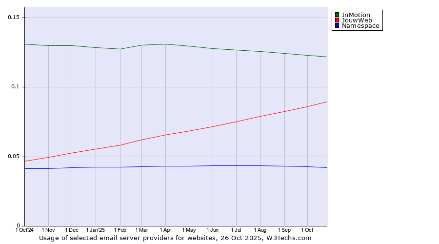 Historical trends in the usage of InMotion vs. JouwWeb vs. Namespace