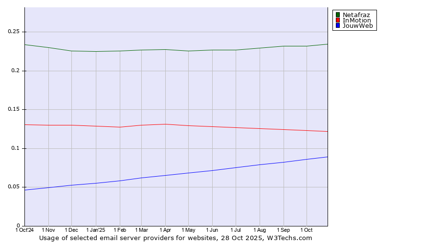 Historical trends in the usage of Netafraz vs. InMotion vs. JouwWeb