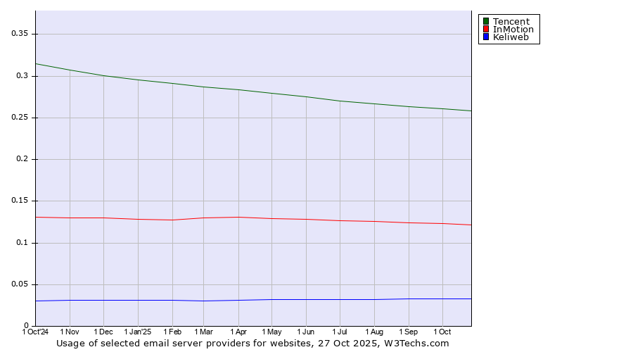 Historical trends in the usage of Tencent vs. InMotion vs. Keliweb