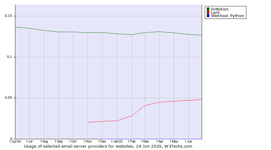 Historical trends in the usage of InMotion vs. Lark vs. Webhost Python