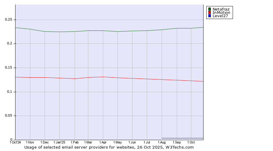Historical trends in the usage of Netafraz vs. InMotion vs. Level27