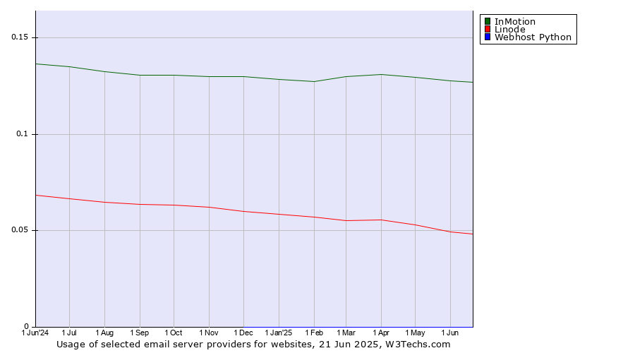 Historical trends in the usage of InMotion vs. Linode vs. Webhost Python