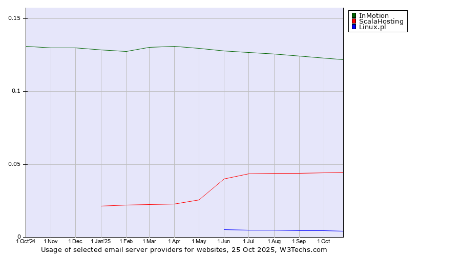 Historical trends in the usage of InMotion vs. ScalaHosting vs. Linux.pl