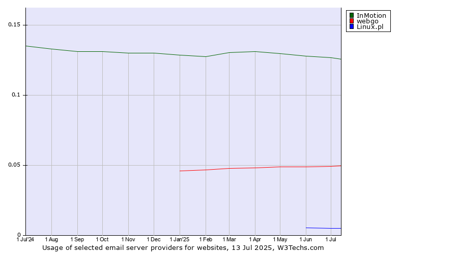 Historical trends in the usage of InMotion vs. webgo vs. Linux.pl