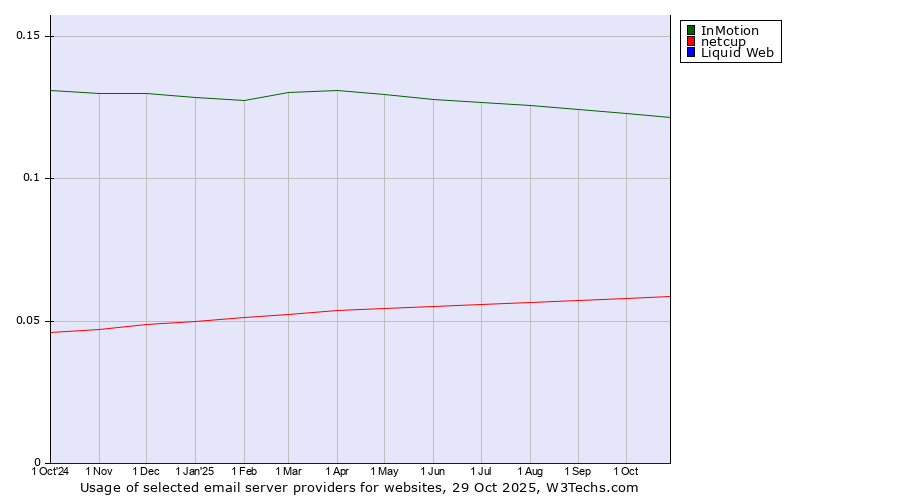 Historical trends in the usage of InMotion vs. netcup vs. Liquid Web