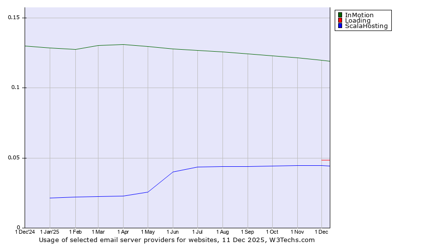 Historical trends in the usage of InMotion vs. Loading vs. ScalaHosting