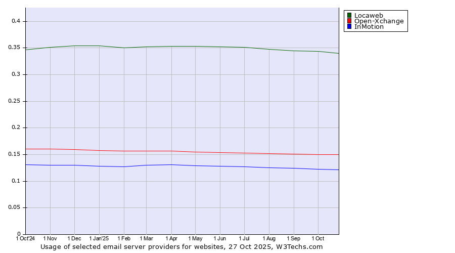 Historical trends in the usage of Locaweb vs. Open-Xchange vs. InMotion