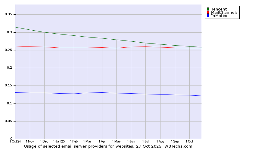 Historical trends in the usage of Tencent vs. MailChannels vs. InMotion