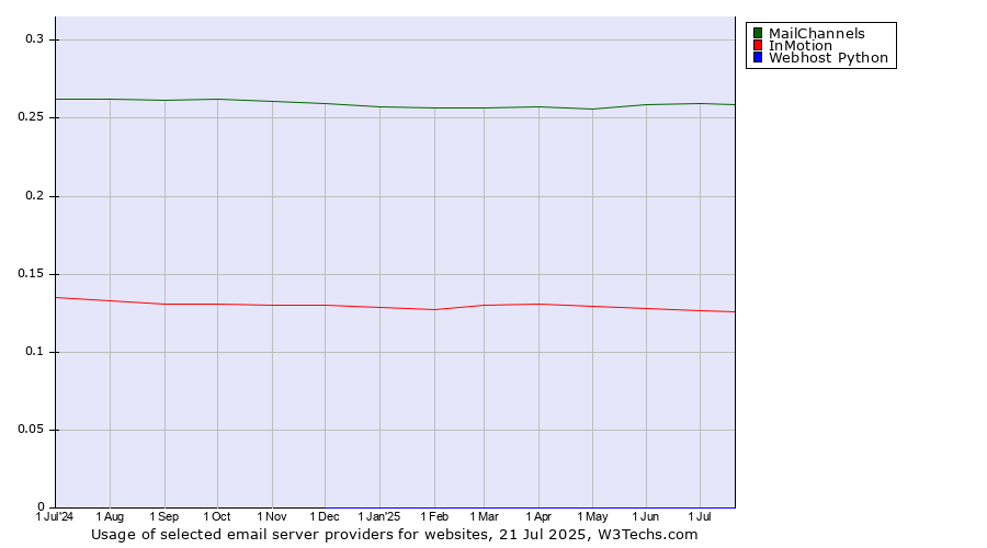 Historical trends in the usage of MailChannels vs. InMotion vs. Webhost Python