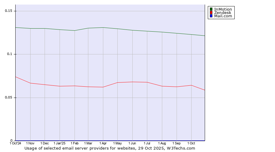 Historical trends in the usage of InMotion vs. Zendesk vs. Mail.com
