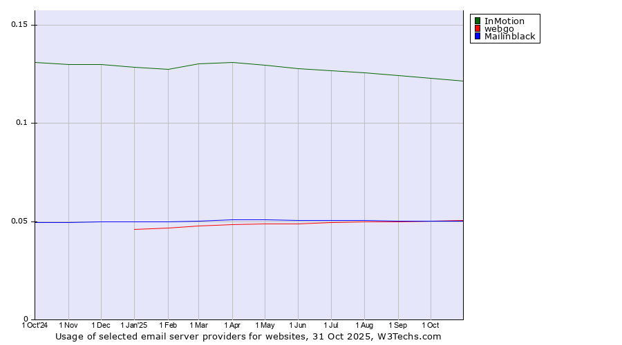 Historical trends in the usage of InMotion vs. webgo vs. Mailinblack