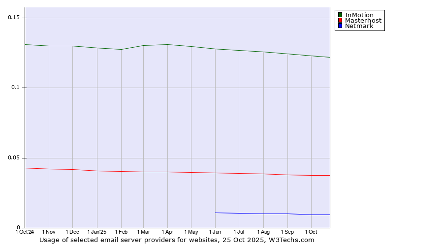 Historical trends in the usage of InMotion vs. Masterhost vs. Netmark