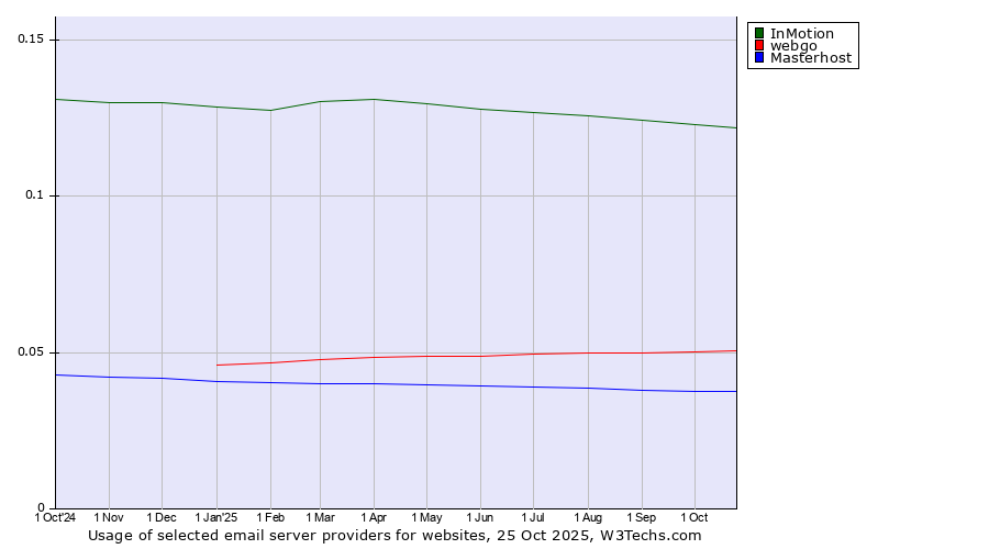 Historical trends in the usage of InMotion vs. webgo vs. Masterhost