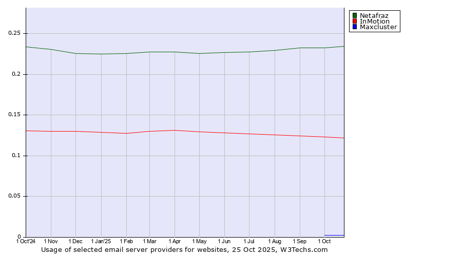 Historical trends in the usage of Netafraz vs. InMotion vs. Maxcluster