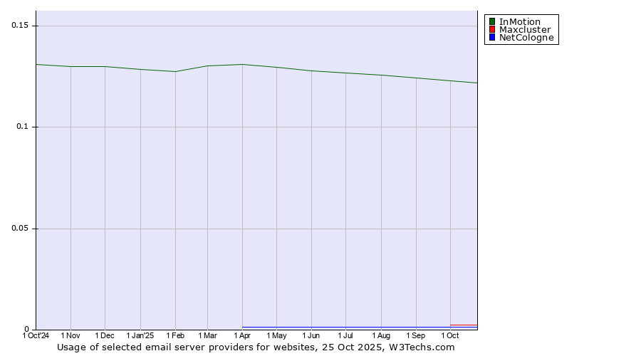 Historical trends in the usage of InMotion vs. Maxcluster vs. NetCologne