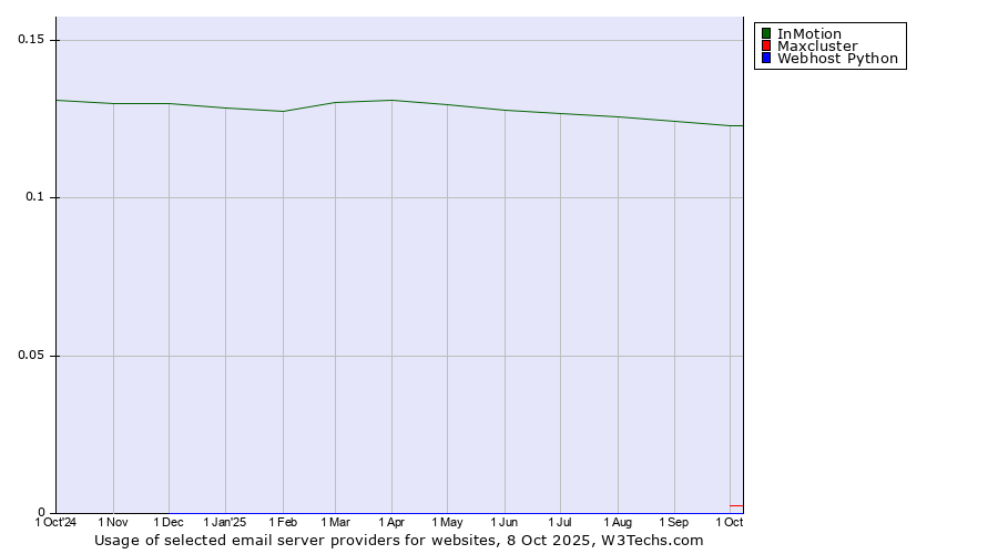 Historical trends in the usage of InMotion vs. Maxcluster vs. Webhost Python