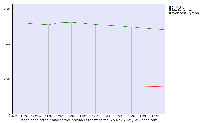 Historical trends in the usage of InMotion vs. Mediacenter vs. Webhost Python