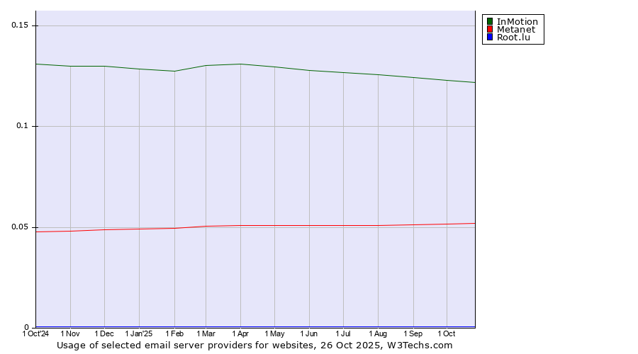 Historical trends in the usage of InMotion vs. Metanet vs. Root.lu