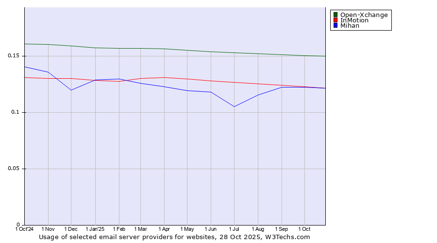 Historical trends in the usage of Open-Xchange vs. InMotion vs. Mihan