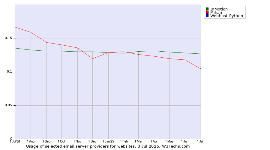 Historical trends in the usage of InMotion vs. Mihan vs. Webhost Python