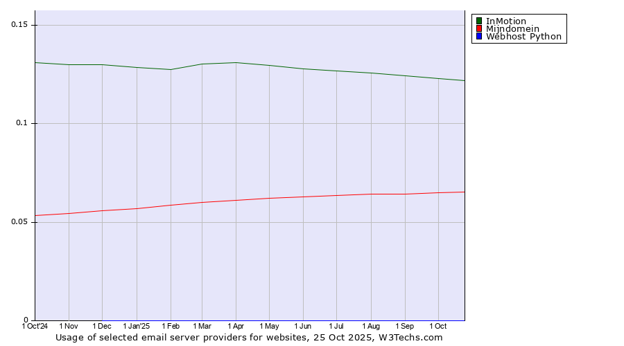 Historical trends in the usage of InMotion vs. Mijndomein vs. Webhost Python