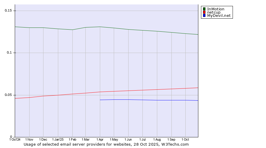 Historical trends in the usage of InMotion vs. netcup vs. MyDevil.net