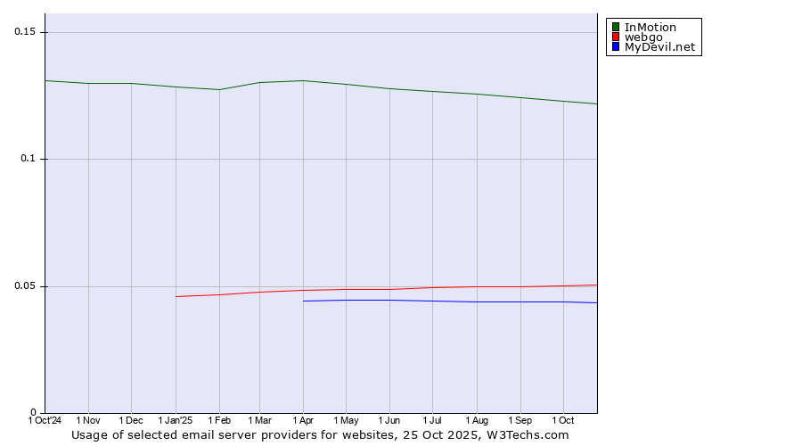 Historical trends in the usage of InMotion vs. webgo vs. MyDevil.net