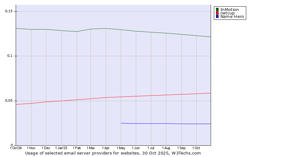 Historical trends in the usage of InMotion vs. netcup vs. Name Hero