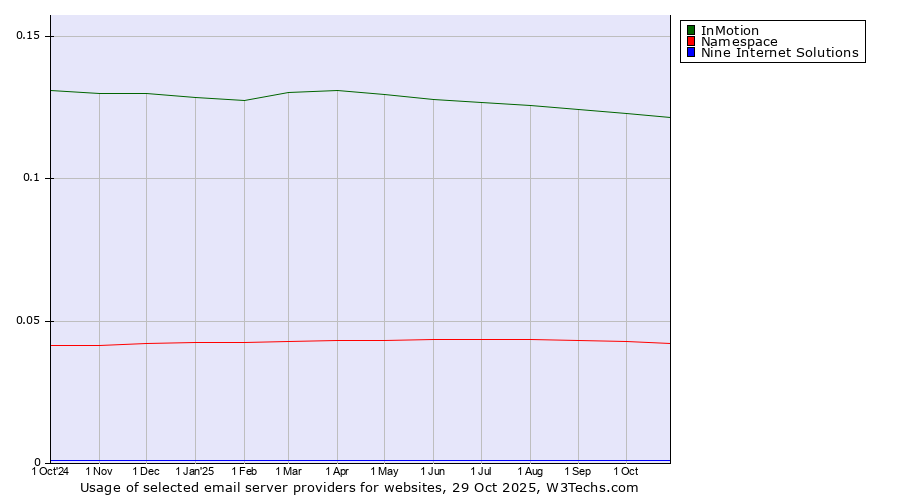 Historical trends in the usage of InMotion vs. Namespace vs. Nine Internet Solutions
