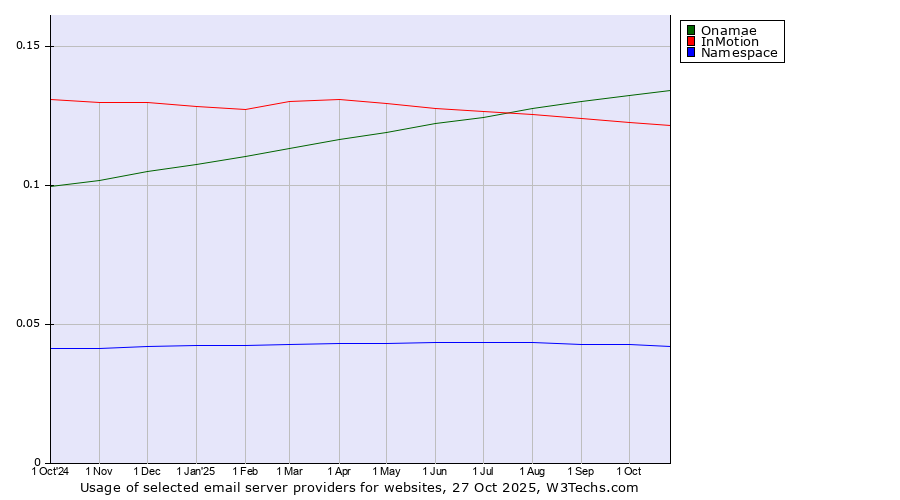 Historical trends in the usage of Onamae vs. InMotion vs. Namespace