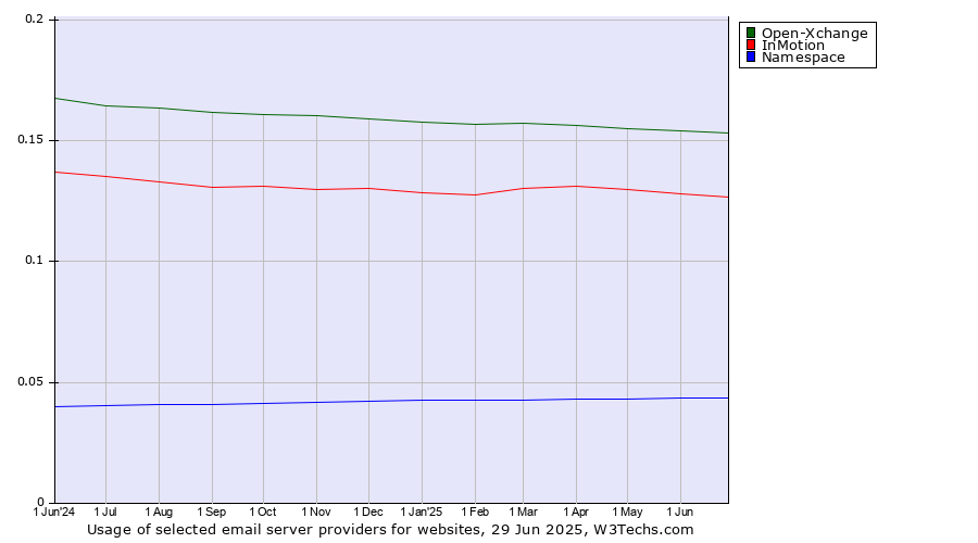 Historical trends in the usage of Open-Xchange vs. InMotion vs. Namespace