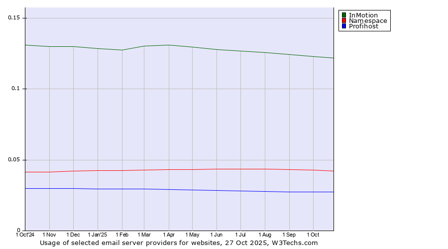 Historical trends in the usage of InMotion vs. Namespace vs. Profihost