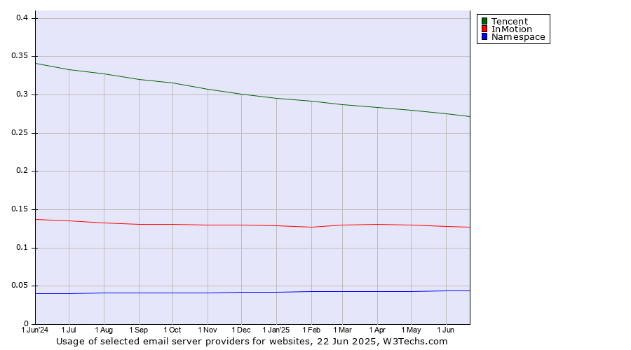 Historical trends in the usage of Tencent vs. InMotion vs. Namespace