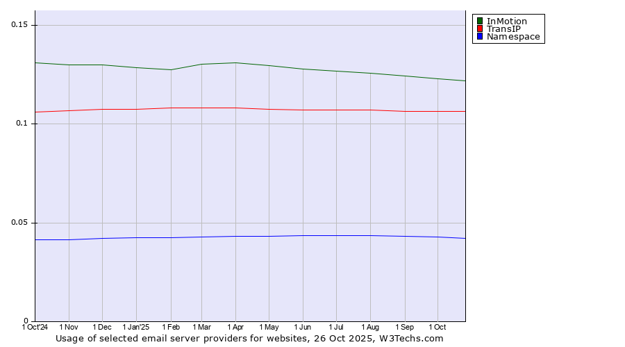Historical trends in the usage of InMotion vs. TransIP vs. Namespace