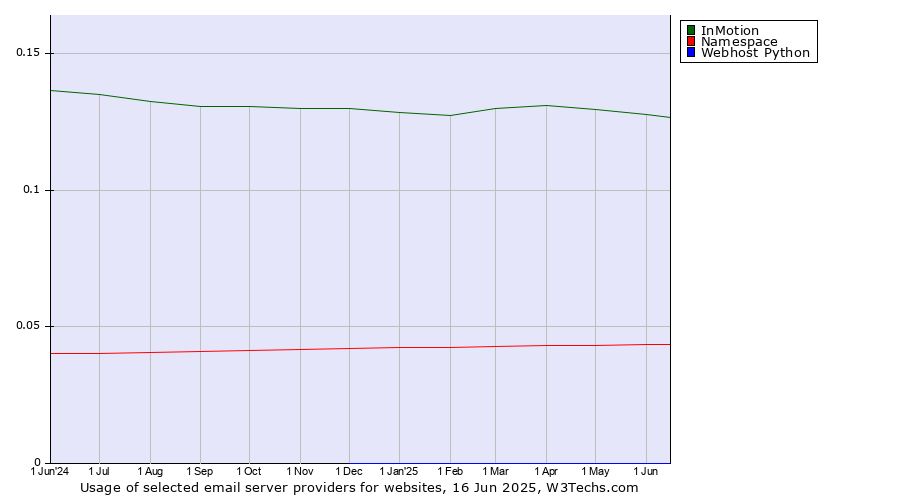 Historical trends in the usage of InMotion vs. Namespace vs. Webhost Python