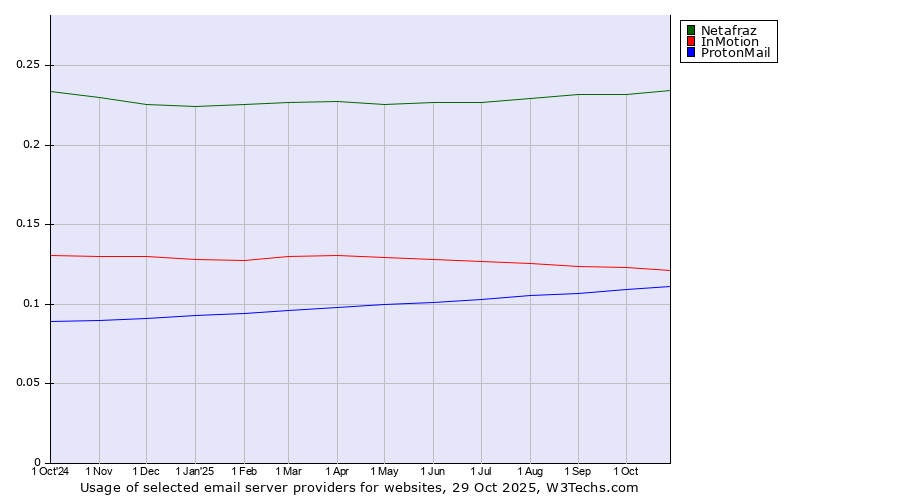 Historical trends in the usage of Netafraz vs. InMotion vs. ProtonMail