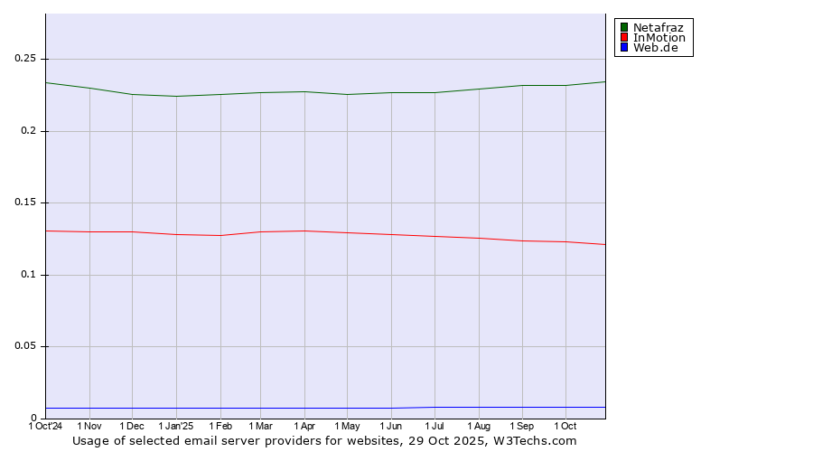 Historical trends in the usage of Netafraz vs. InMotion vs. Web.de