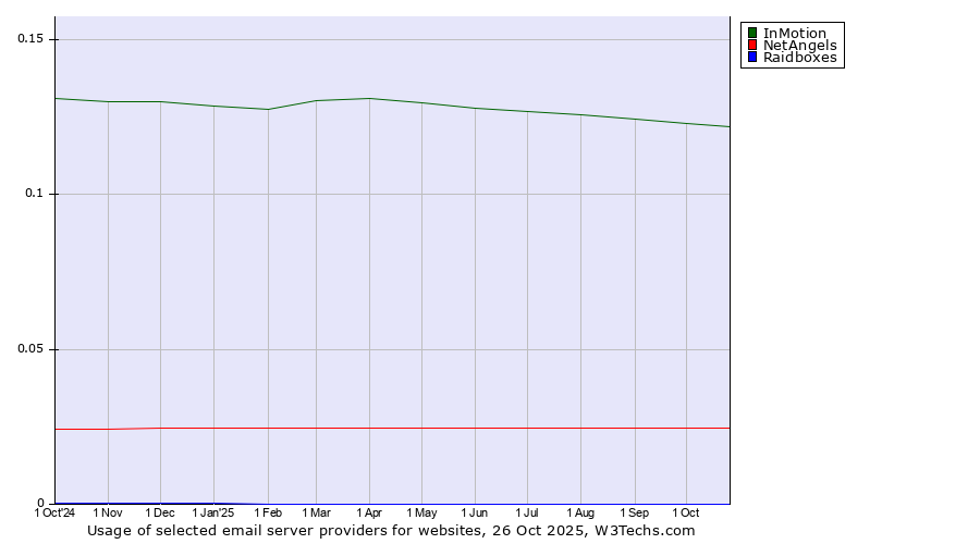 Historical trends in the usage of InMotion vs. NetAngels vs. Raidboxes