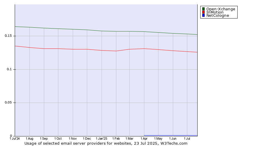 Historical trends in the usage of Open-Xchange vs. InMotion vs. NetCologne
