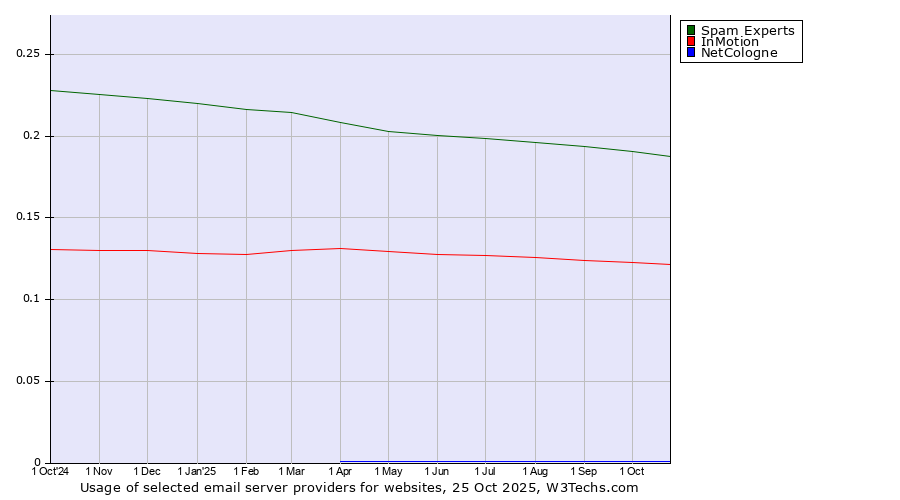 Historical trends in the usage of Spam Experts vs. InMotion vs. NetCologne