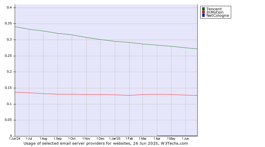 Historical trends in the usage of Tencent vs. InMotion vs. NetCologne