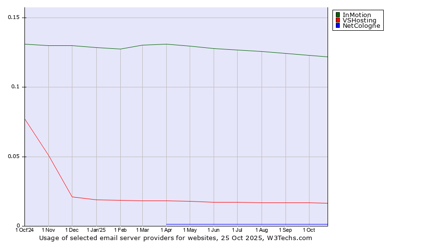 Historical trends in the usage of InMotion vs. VSHosting vs. NetCologne