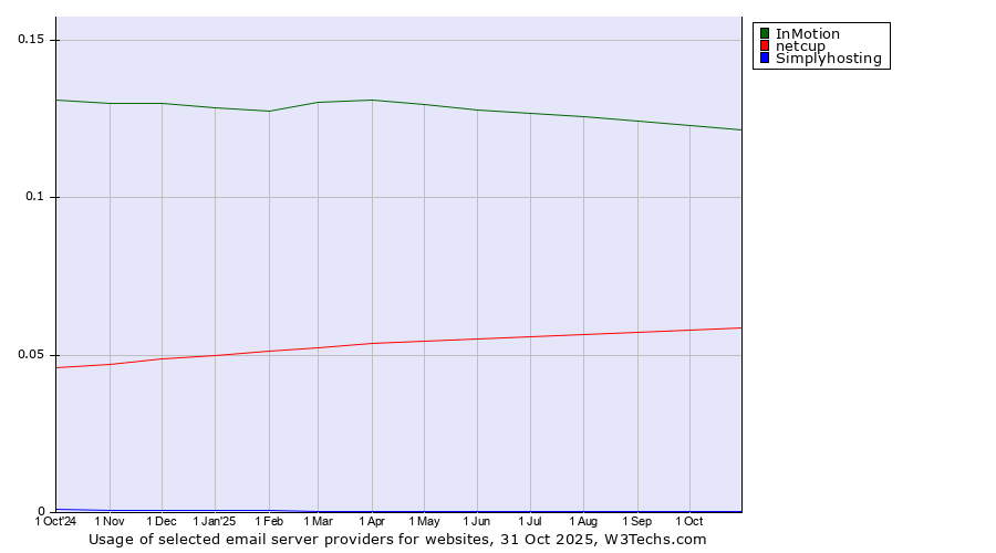 Historical trends in the usage of InMotion vs. netcup vs. Simplyhosting