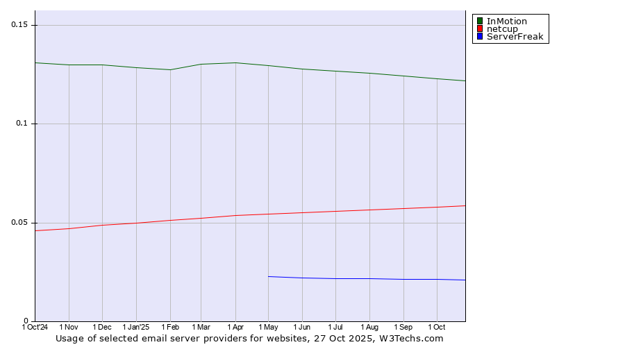 Historical trends in the usage of InMotion vs. netcup vs. ServerFreak