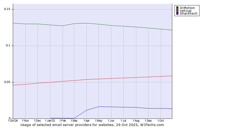 Historical trends in the usage of InMotion vs. netcup vs. Sharktech