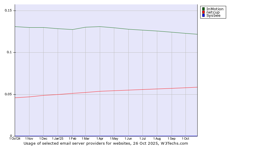 Historical trends in the usage of InMotion vs. netcup vs. Sysbee