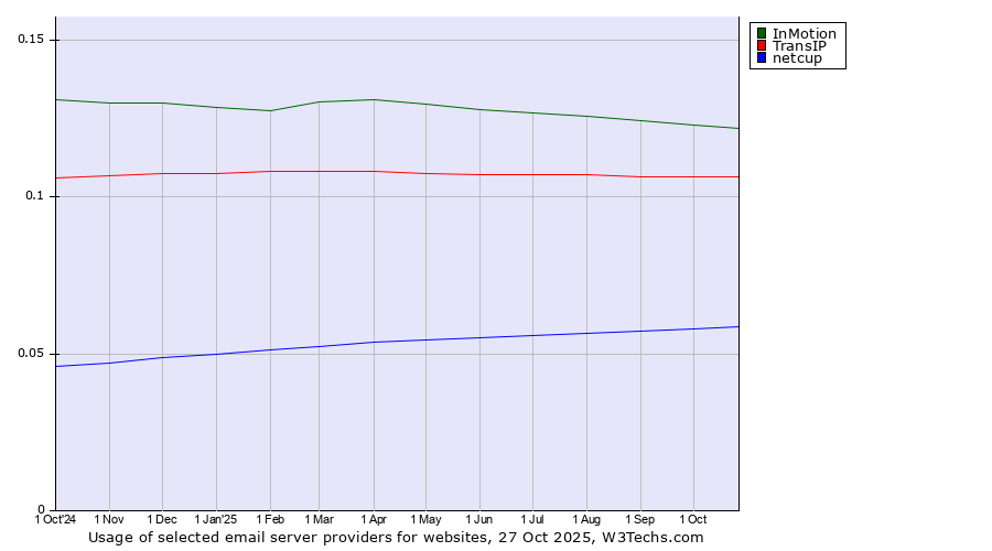Historical trends in the usage of InMotion vs. TransIP vs. netcup