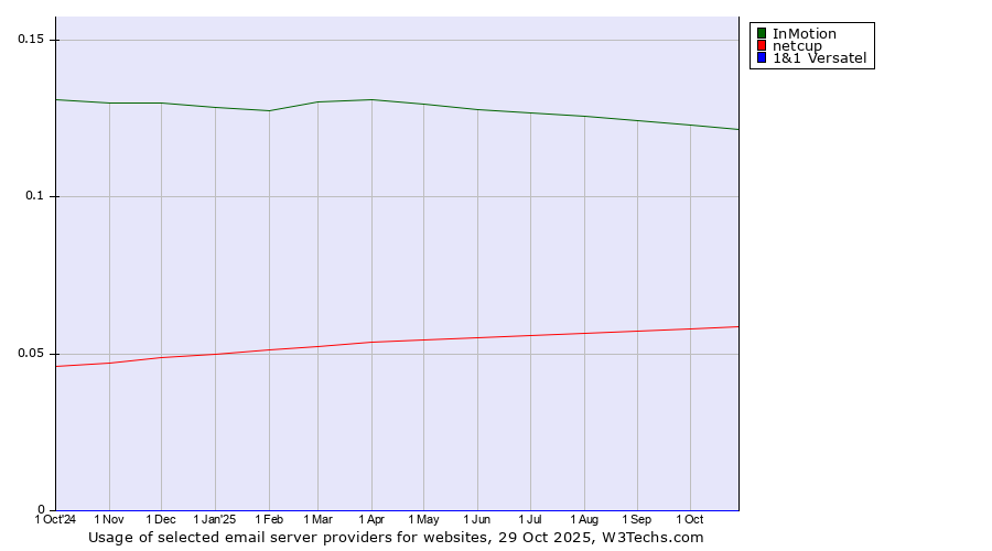 Historical trends in the usage of InMotion vs. netcup vs. 1&1 Versatel