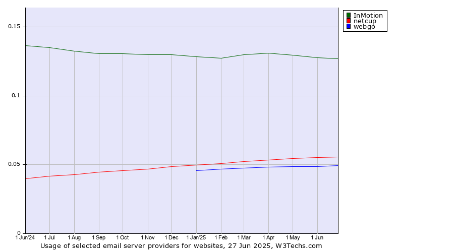 Historical trends in the usage of InMotion vs. netcup vs. webgo
