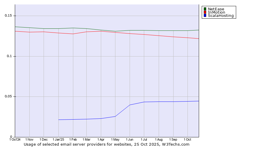 Historical trends in the usage of NetEase vs. InMotion vs. ScalaHosting